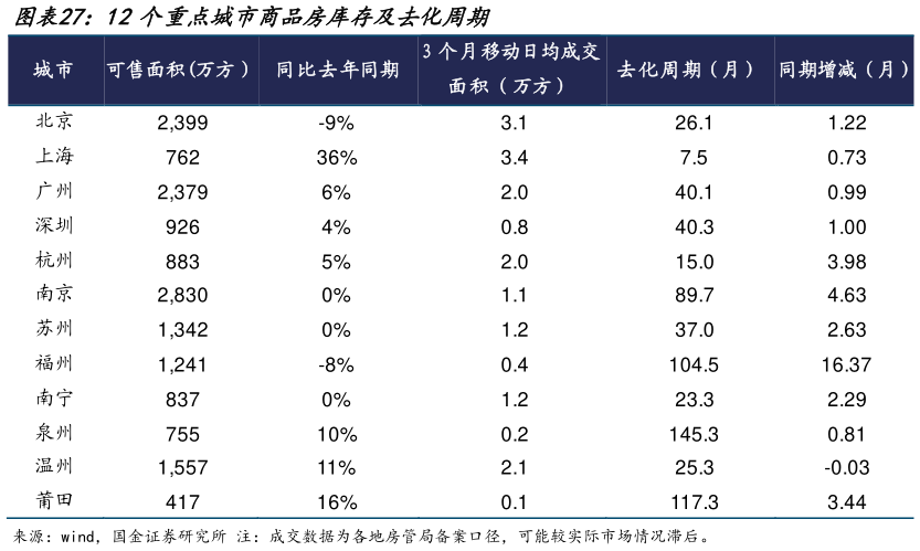 你知道12个重点城市商品房库存及去化周期