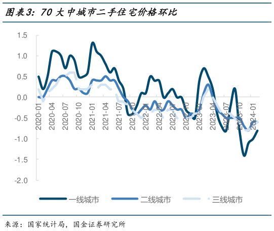 请问一下70大中城市二手住宅价格环比