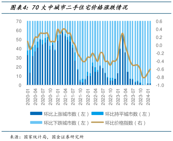 各位网友请教一下70大中城市二手住宅价格涨跌情况