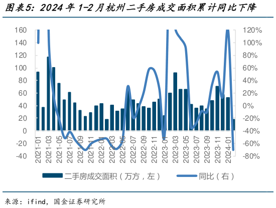 如何才能2024年1-2月杭州二手房成交面积累计同比下降    杭州二手房均价自2022年中期以来呈下行趋势