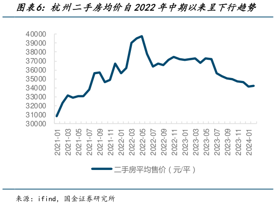 如何才能杭州二手房均价自2022年中期以来呈下行趋势