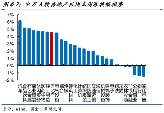 谁能回答申万A股房地产板块本周涨跌幅排序