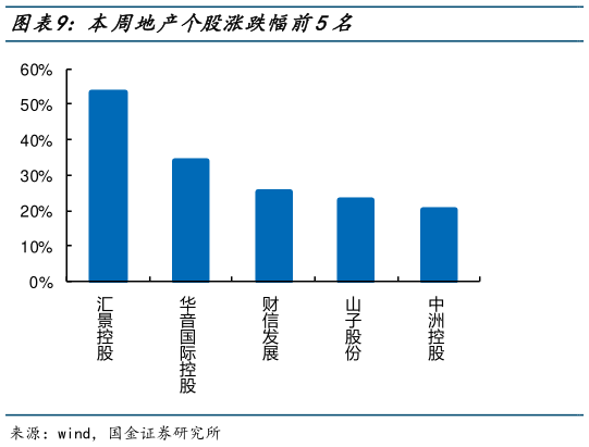 一起讨论下本周地产个股涨跌幅前5名