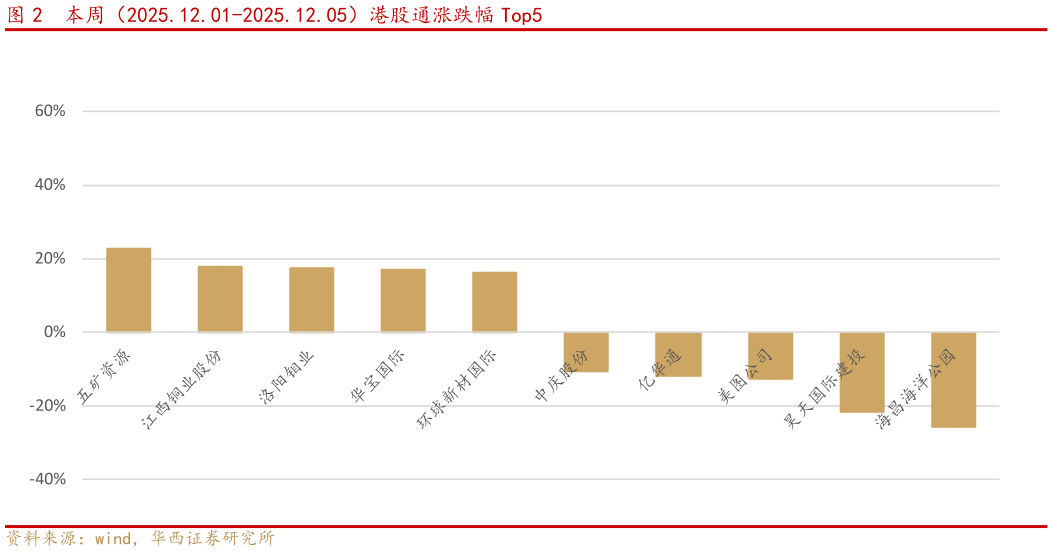 如何了解本周（2025.12.01-2025.12.05）港股通涨跌幅 Top5