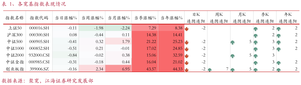 如何了解、各宽基指数表现情况