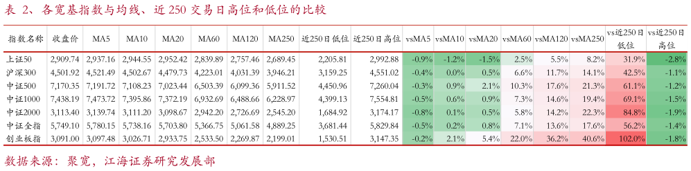 一起讨论下、各宽基指数与均线、近 250 交易日高位和低位的比较