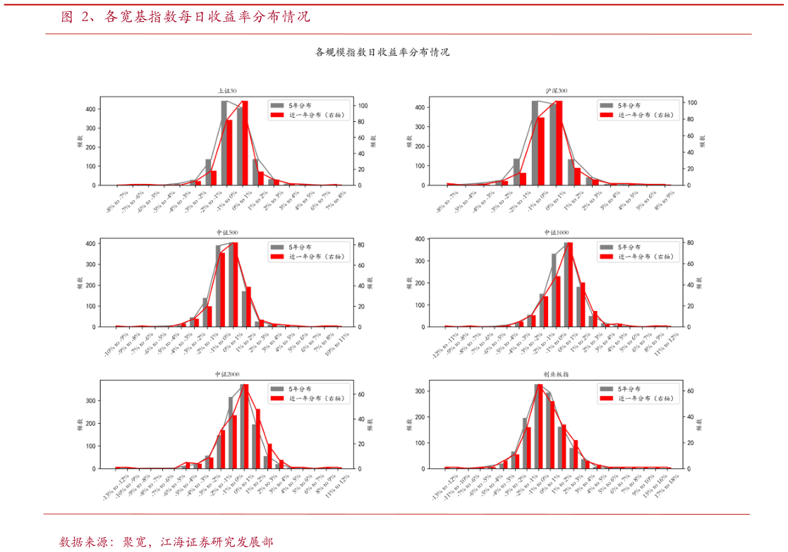 咨询下各位、各宽基指数每日收益率分布情况
