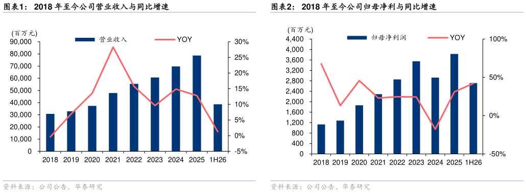 各位网友请教一下2018 年至今公司营业收入与同比增速