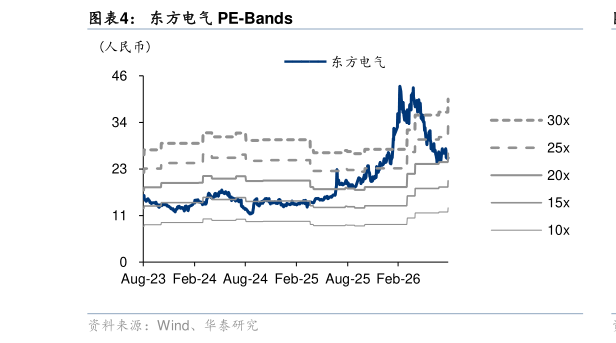 怎样理解东方电气 PE-Bands