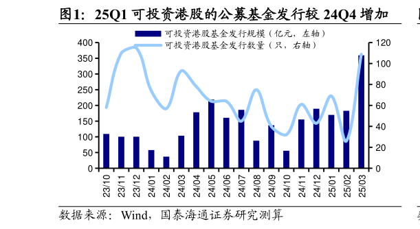 我想了解一下25Q1 可投资港股的公募基金发行较 24Q4 增加