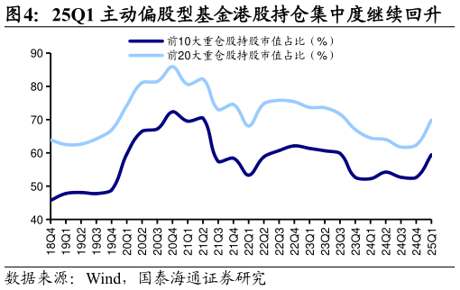 一起讨论下25Q1 主动偏股型基金港股持仓集中度继续回升