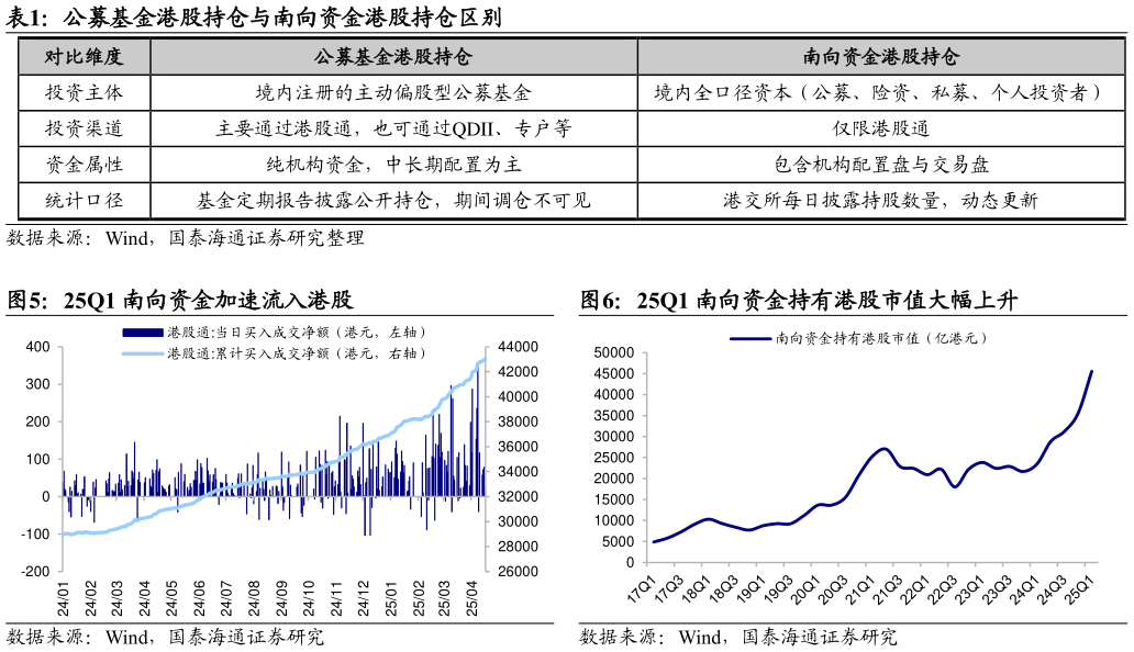 如何了解公募基金港股持仓与南向资金港股持仓区别 25Q1 南向资金加速流入港股