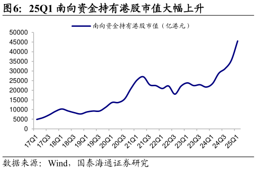 想关注一下25Q1 南向资金持有港股市值大幅上升