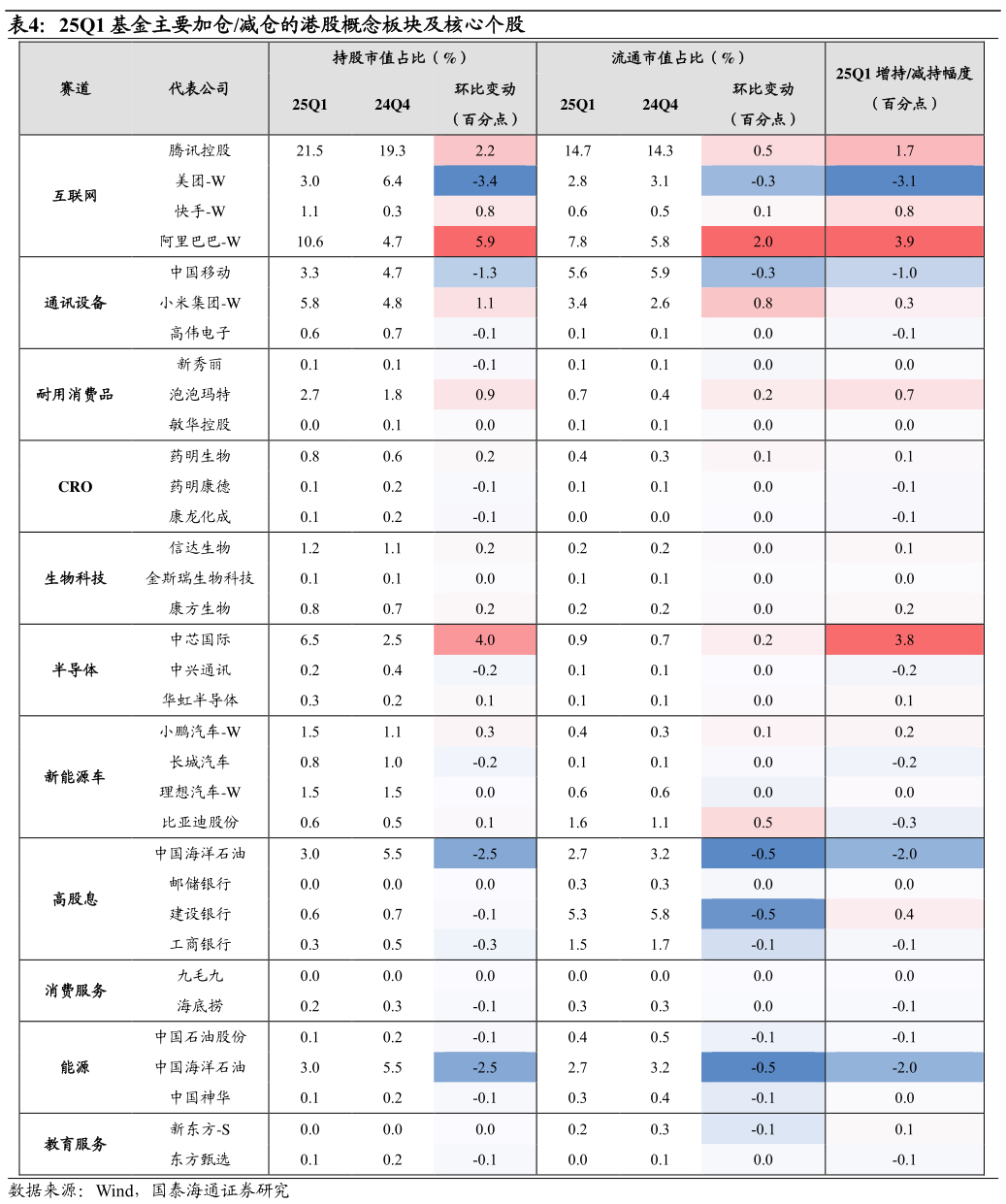 一起讨论下25Q1 基金主要加仓减仓的港股概念板块及核心个股