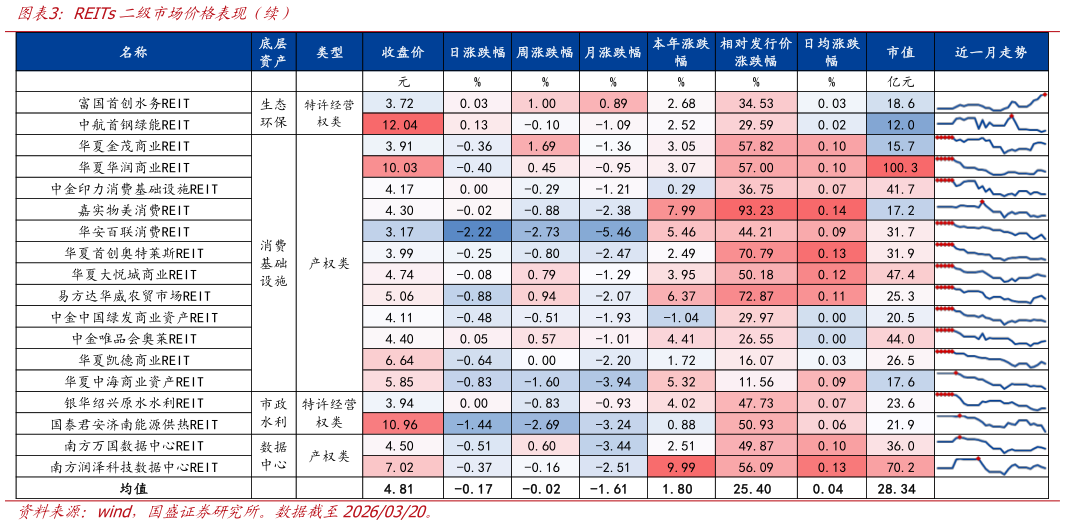 如何了解REITs二级市场价格表现（续）
