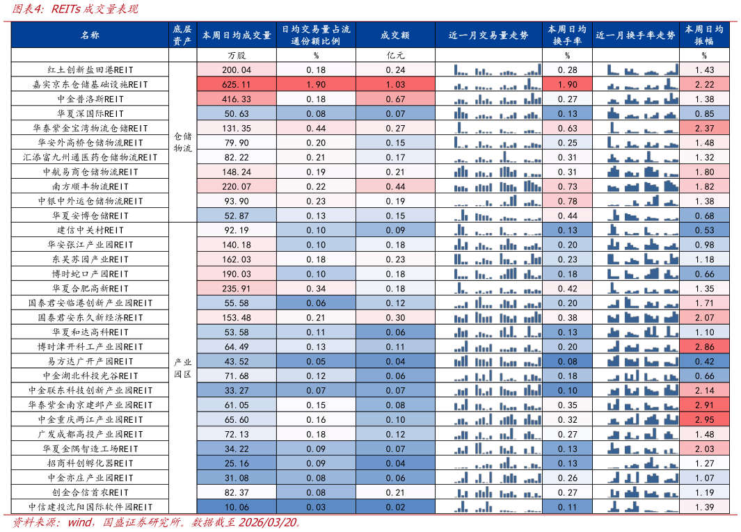 我想了解一下REITs成交量表现