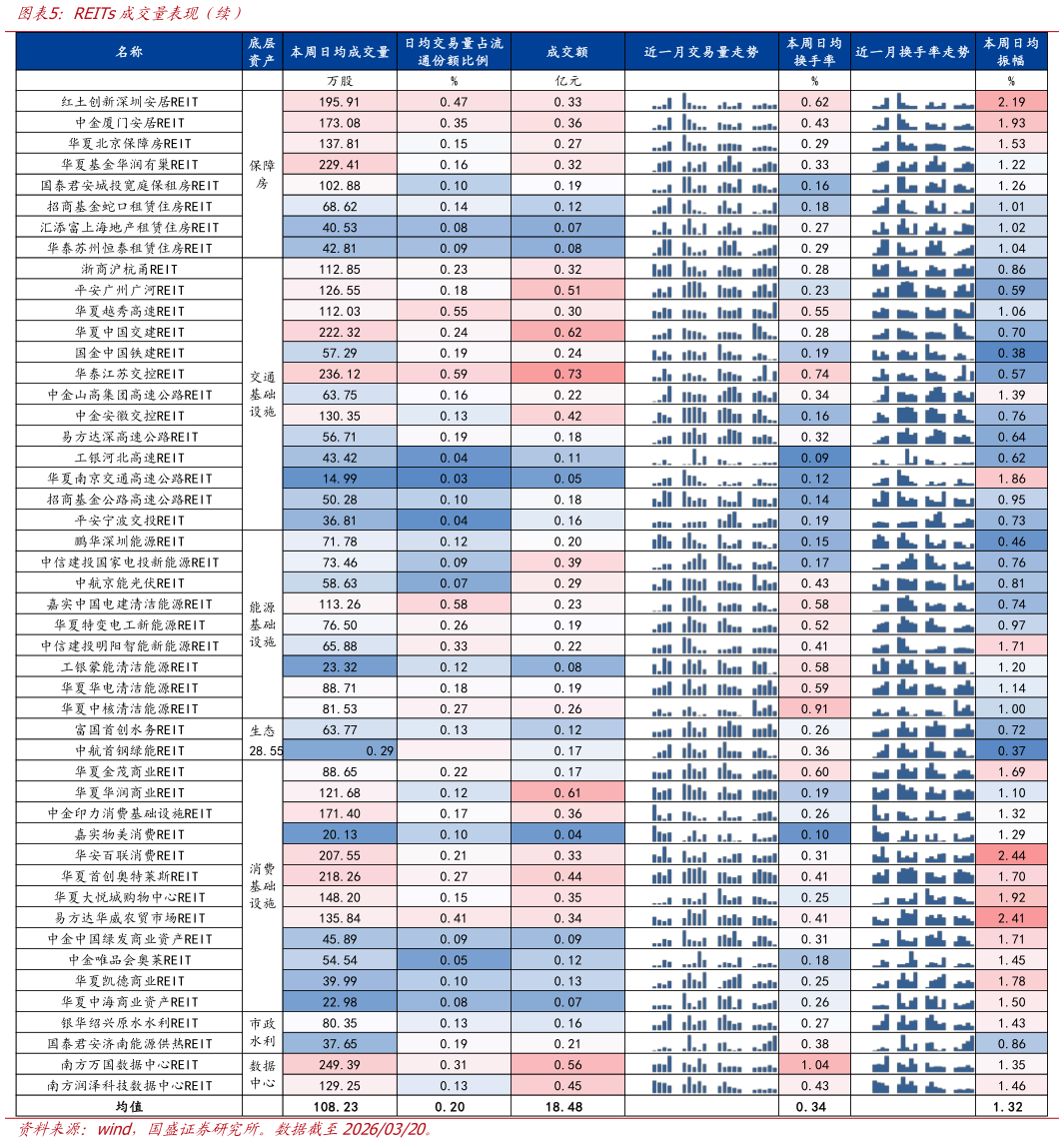 请问一下REITs成交量表现（续）