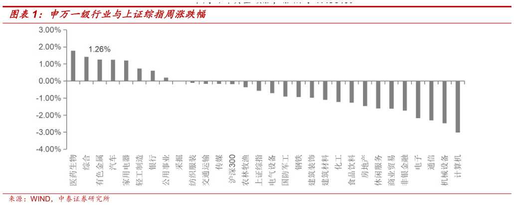 谁知道申万一级行业与上证综指周涨跌幅