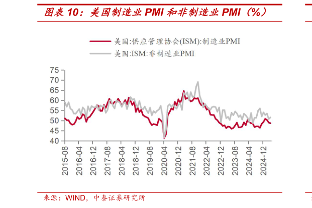 我想了解一下美国制造业PMI 和非制造业PMI（%）