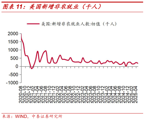 如何解释美国新增非农就业（千人）
