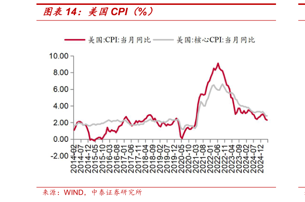 我想了解一下美国CPI（%）
