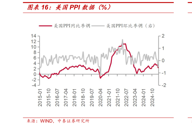 我想了解一下美国PPI 数据（%）