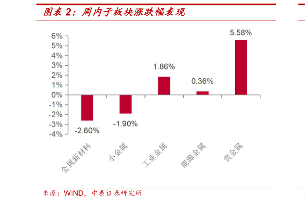 如何了解周内子板块涨跌幅表现