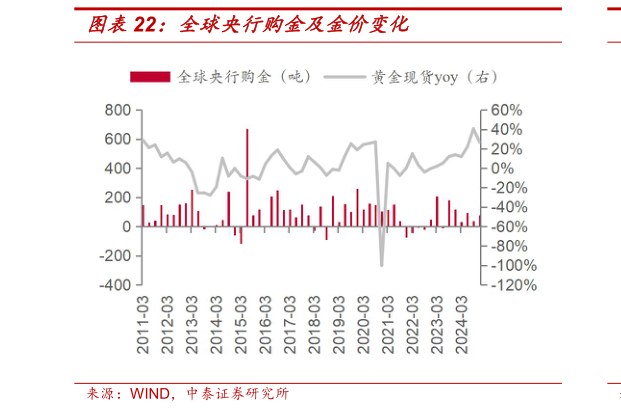 一起讨论下全球央行购金及金价变化