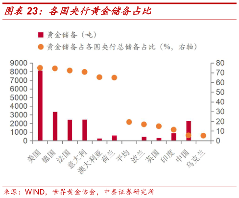 如何解释各国央行黄金储备占比
