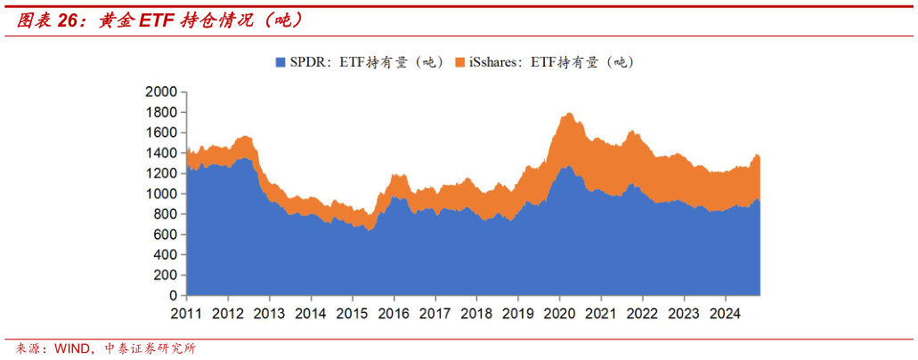 各位网友请教一下黄金ETF 持仓情况（吨）