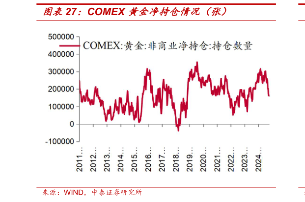 想问下各位网友COMEX 黄金净持仓情况（张）