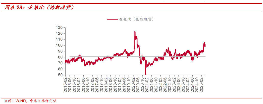 怎样理解金银比（伦敦现货）