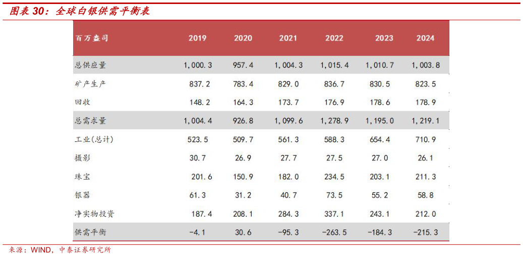各位网友请教一下全球白银供需平衡表
