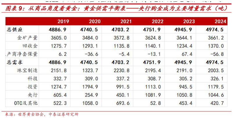 如何解释从商品角度看黄金：黄金供需平衡表央行购金成为主要增量需求（吨）