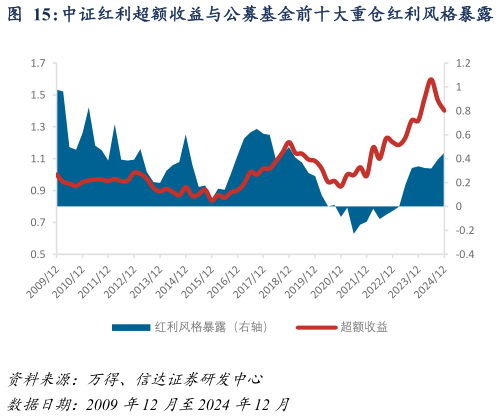 如何看待中证红利超额收益与公募基金前十大重仓红利风格暴露