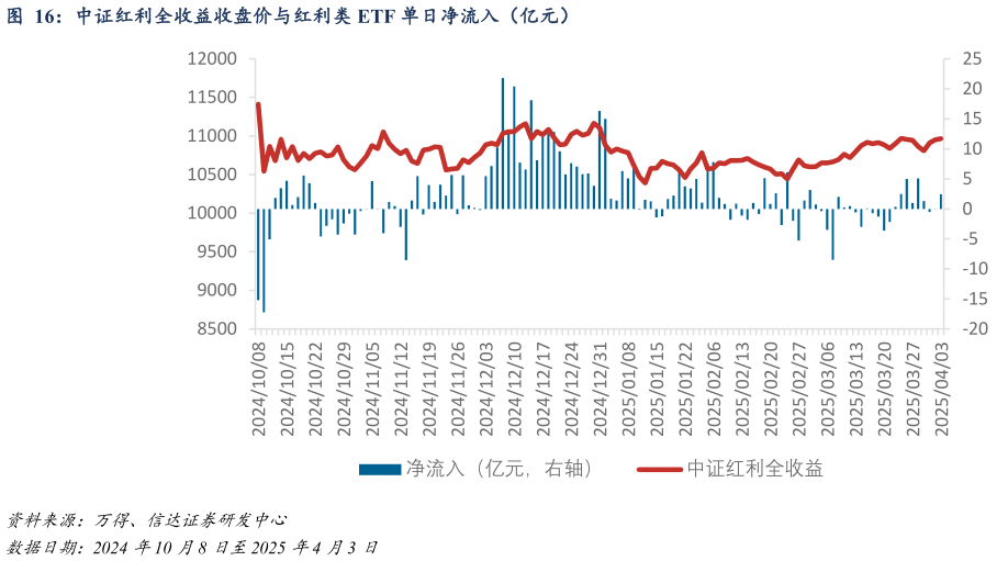 如何才能中证红利全收益收盘价与红利类 ETF 单日净流入（亿元）