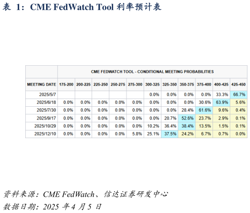 如何解释CME FedWatch Tool 利率预计表