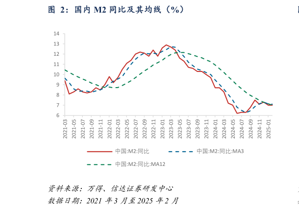 怎样理解国内 M2 同比及其均线（%）