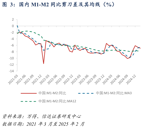 如何了解国内 M1-M2 同比剪刀差及其均线（%）