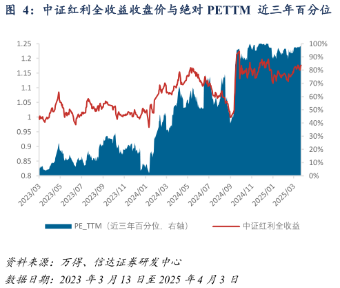 如何才能中证红利全收益收盘价与绝对 PETTM  近三年百分位  中证红利未来一年绝对收益与绝对 PETTM  近三年百分位