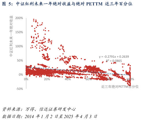 谁能回答中证红利未来一年绝对收益与绝对 PETTM  近三年百分位