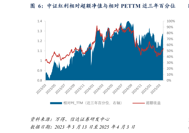 一起讨论下中证红利相对超额净值与相对 PETTM 近三年百分位