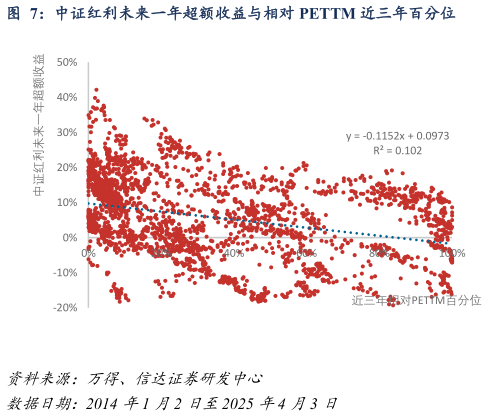 你知道中证红利未来一年超额收益与相对 PETTM 近三年百分位