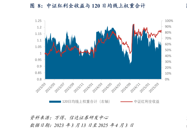 咨询下各位中证红利全收益与 120 日均线上权重合计