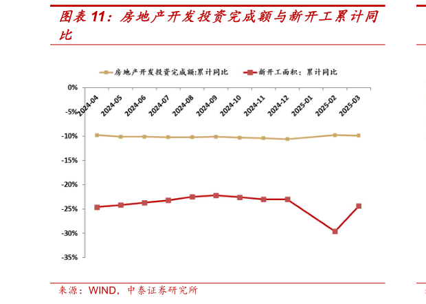 如何了解房地产开发投资完成额与新开工累计同