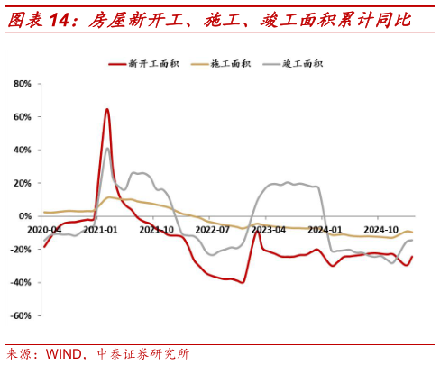 想问下各位网友房屋新开工、施工、竣工面积累计同比?