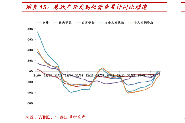 如何了解房地产开发到位资金累计同比增速