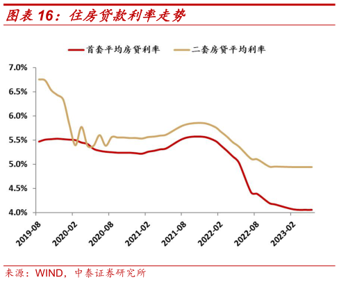 请问一下住房贷款利率走势