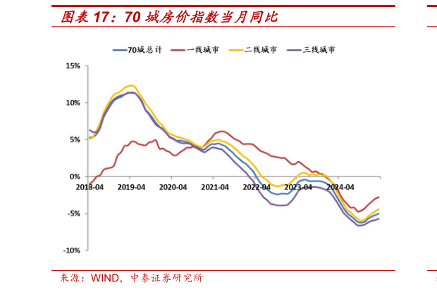 想关注一下70 城房价指数当月同比