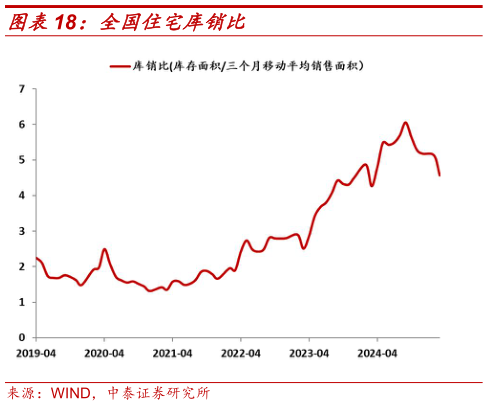 各位网友请教一下全国住宅库销比